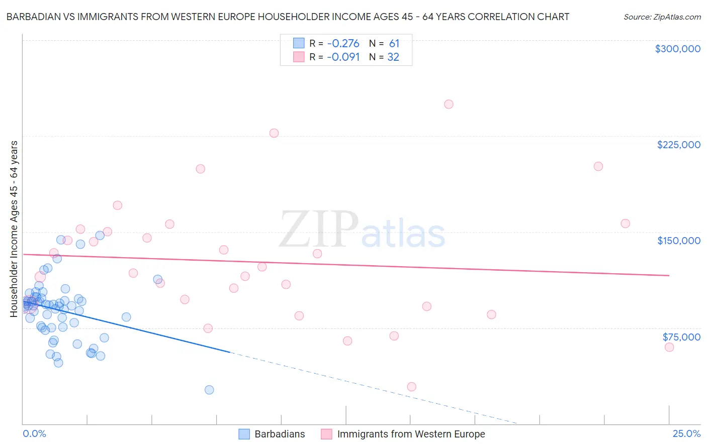 Barbadian vs Immigrants from Western Europe Householder Income Ages 45 - 64 years