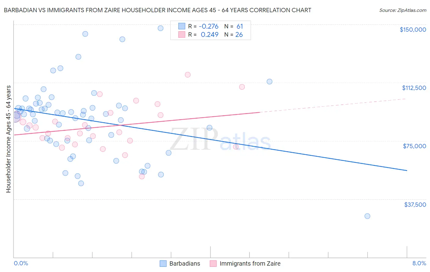 Barbadian vs Immigrants from Zaire Householder Income Ages 45 - 64 years