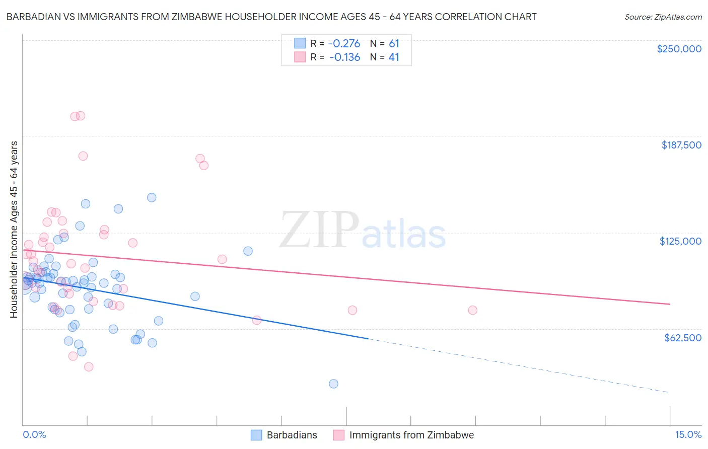 Barbadian vs Immigrants from Zimbabwe Householder Income Ages 45 - 64 years