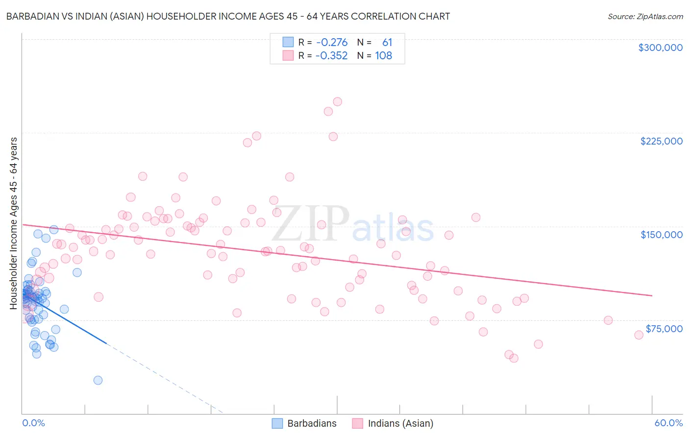 Barbadian vs Indian (Asian) Householder Income Ages 45 - 64 years