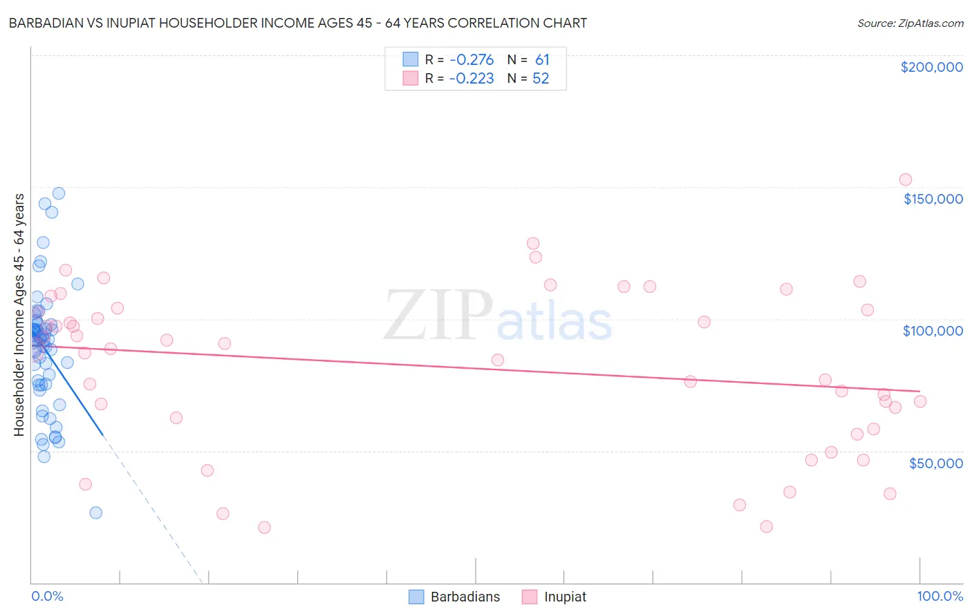 Barbadian vs Inupiat Householder Income Ages 45 - 64 years