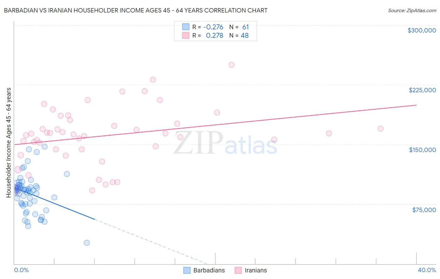 Barbadian vs Iranian Householder Income Ages 45 - 64 years