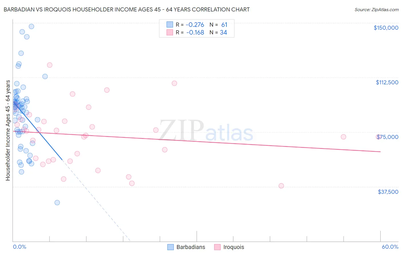 Barbadian vs Iroquois Householder Income Ages 45 - 64 years