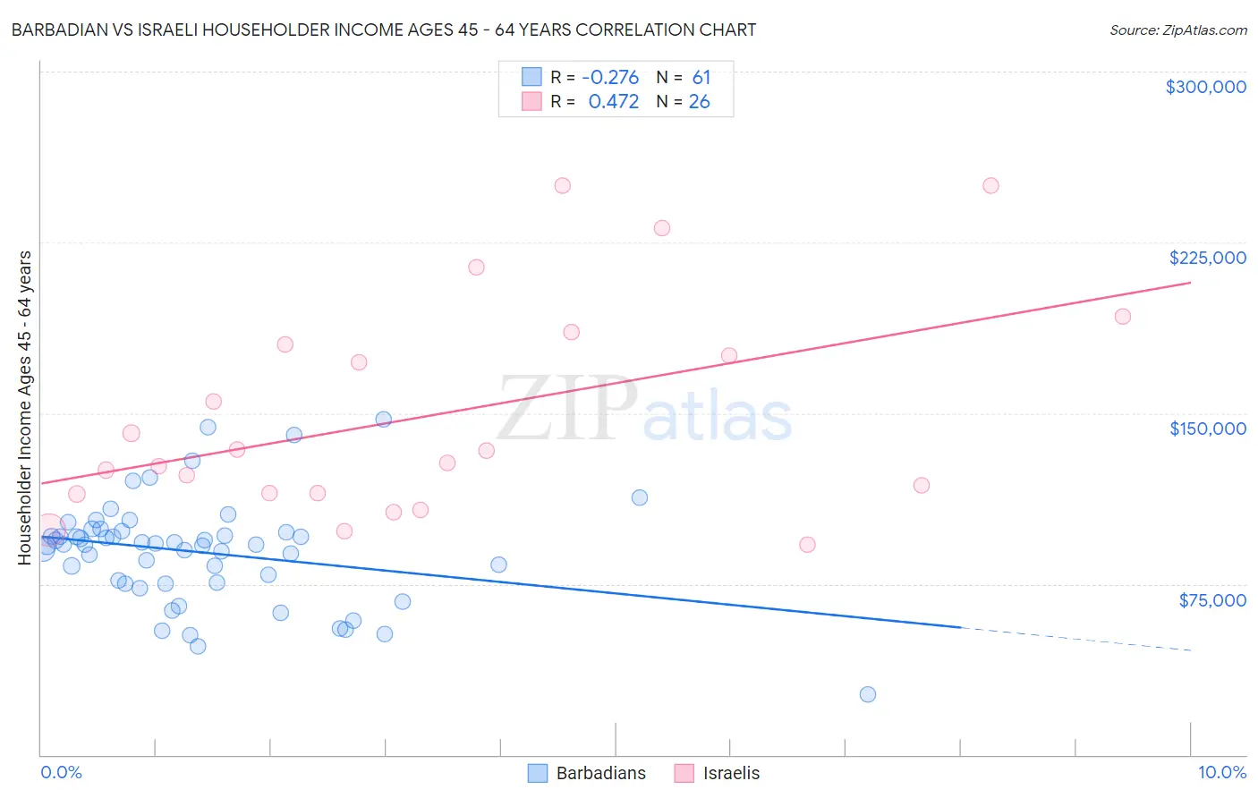 Barbadian vs Israeli Householder Income Ages 45 - 64 years