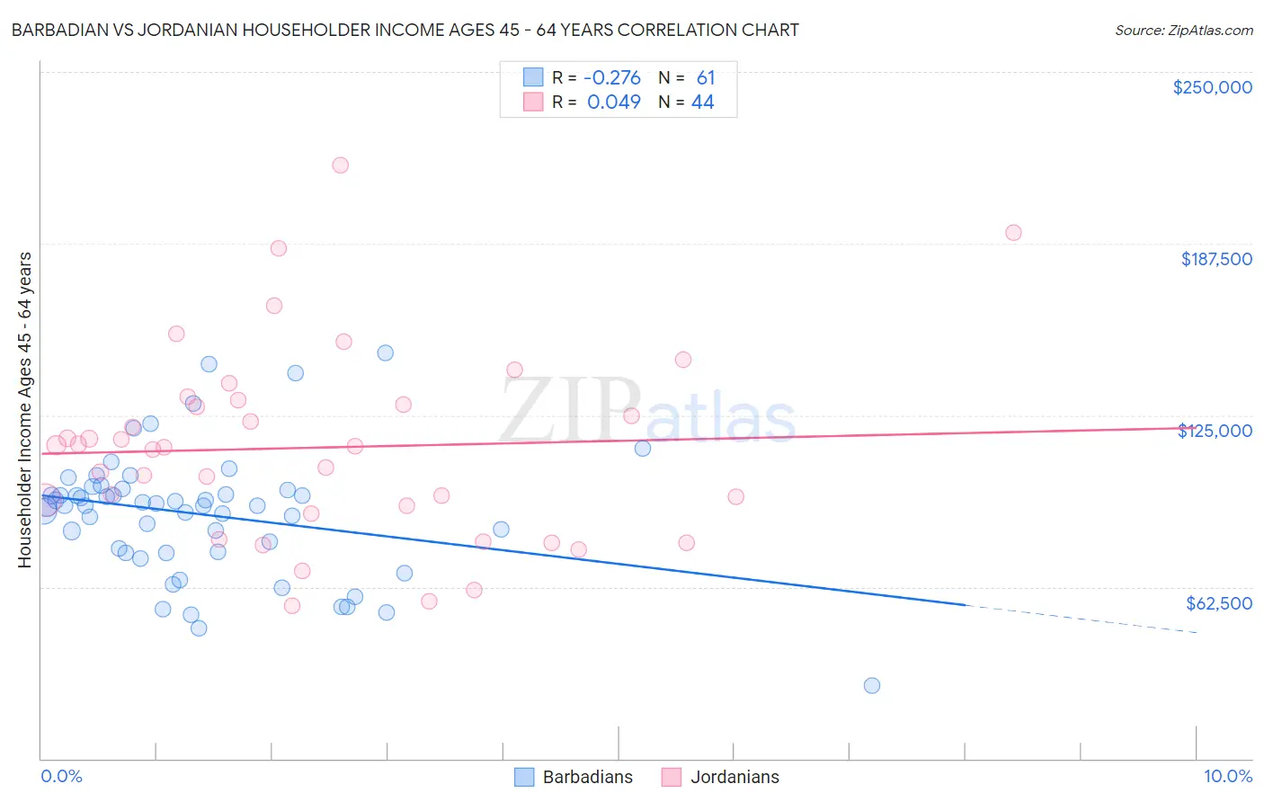 Barbadian vs Jordanian Householder Income Ages 45 - 64 years