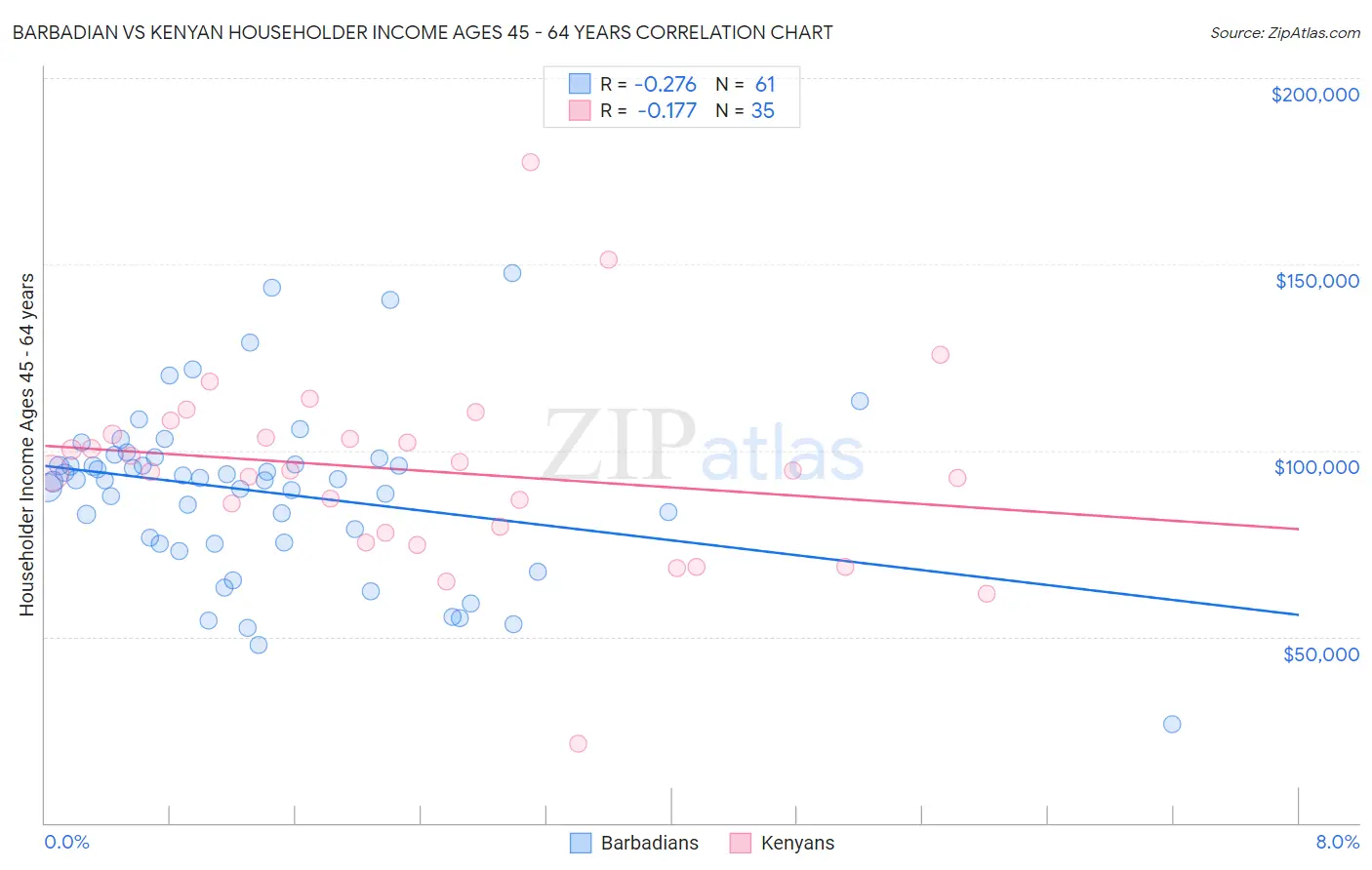 Barbadian vs Kenyan Householder Income Ages 45 - 64 years