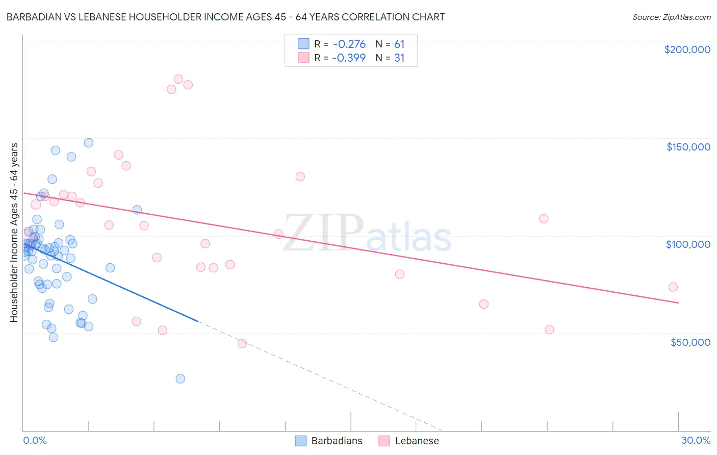 Barbadian vs Lebanese Householder Income Ages 45 - 64 years