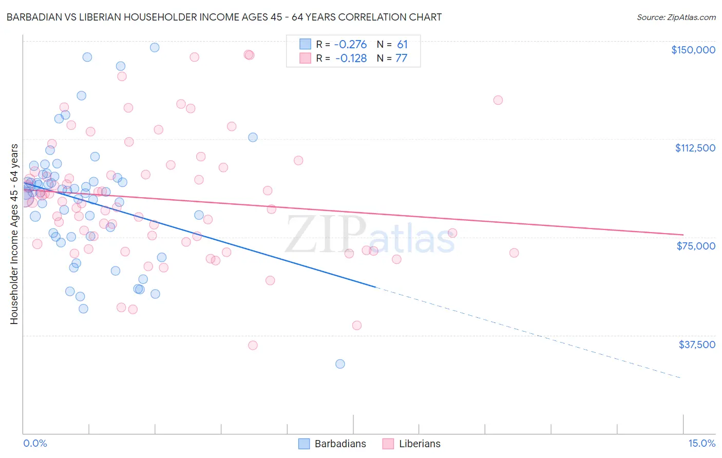 Barbadian vs Liberian Householder Income Ages 45 - 64 years