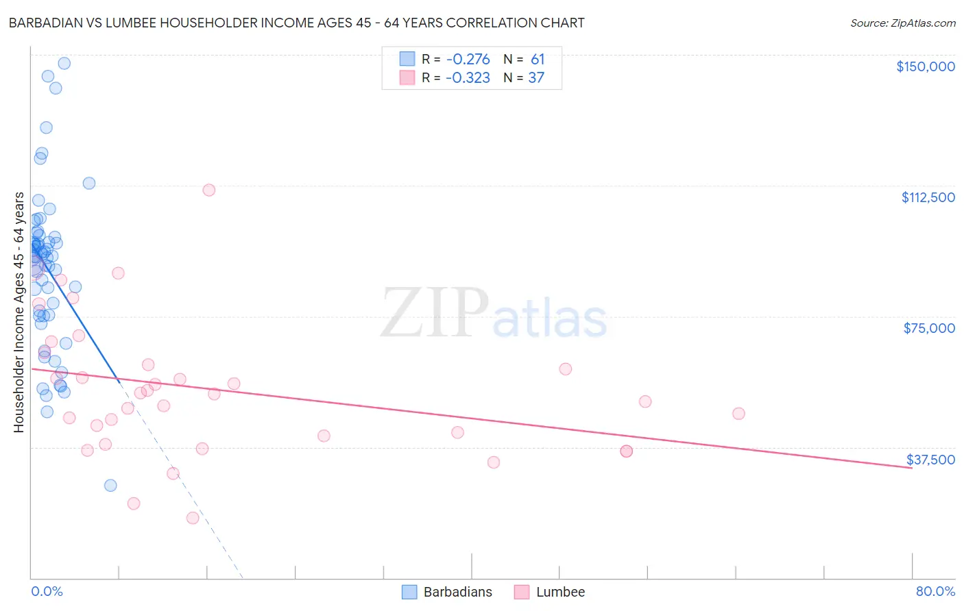 Barbadian vs Lumbee Householder Income Ages 45 - 64 years