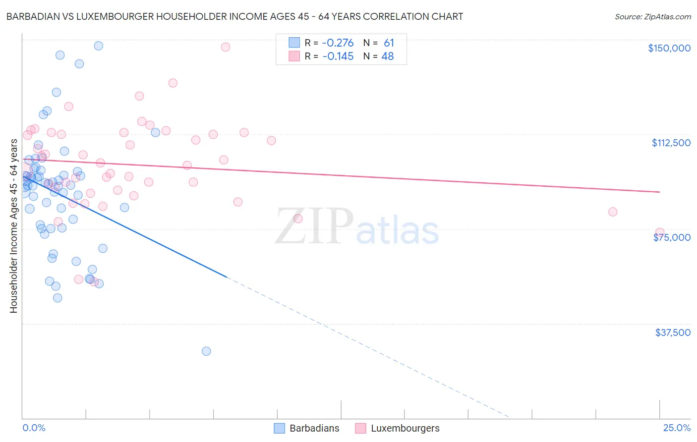 Barbadian vs Luxembourger Householder Income Ages 45 - 64 years
