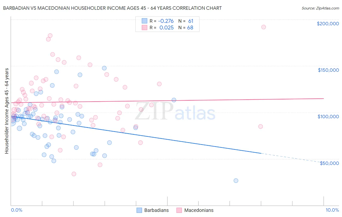 Barbadian vs Macedonian Householder Income Ages 45 - 64 years