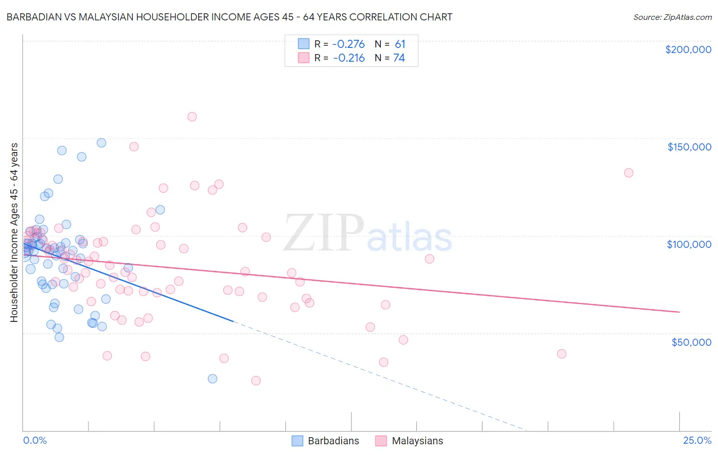 Barbadian vs Malaysian Householder Income Ages 45 - 64 years