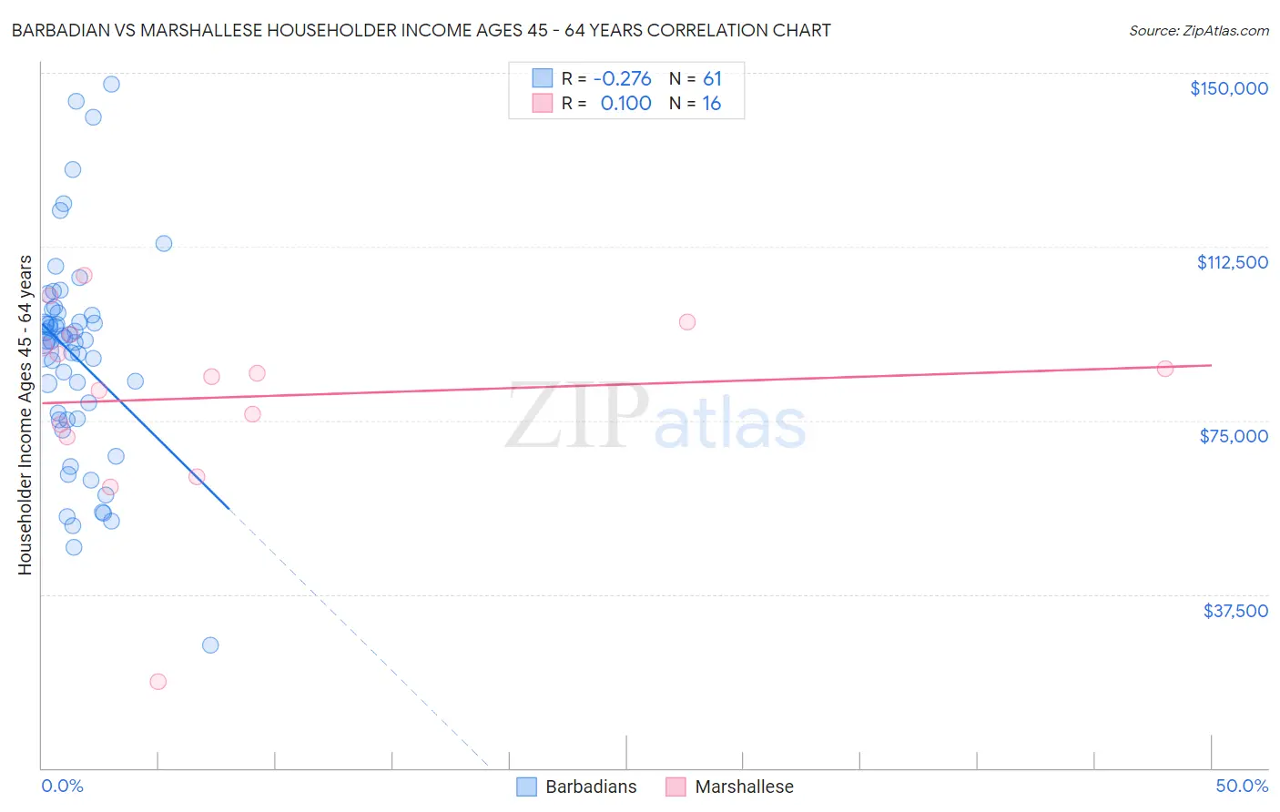 Barbadian vs Marshallese Householder Income Ages 45 - 64 years
