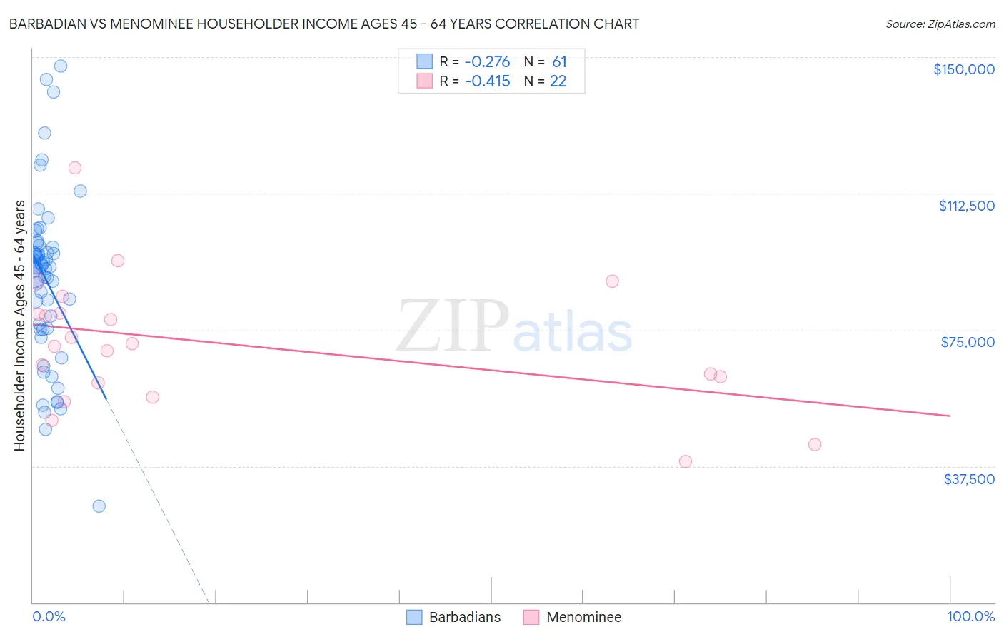 Barbadian vs Menominee Householder Income Ages 45 - 64 years