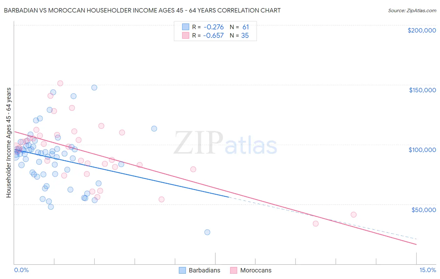 Barbadian vs Moroccan Householder Income Ages 45 - 64 years