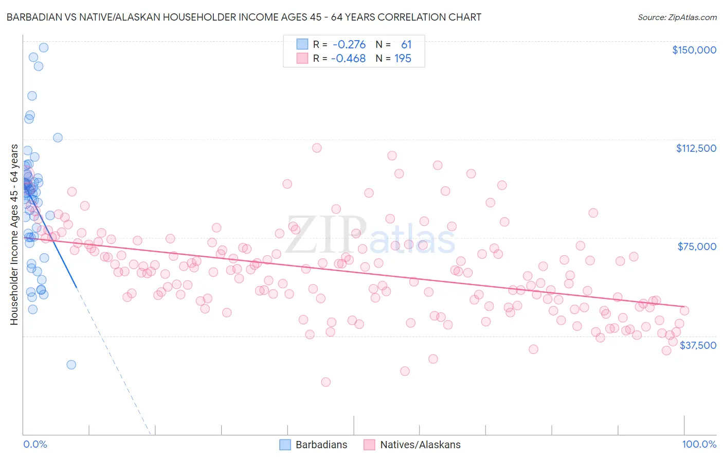 Barbadian vs Native/Alaskan Householder Income Ages 45 - 64 years