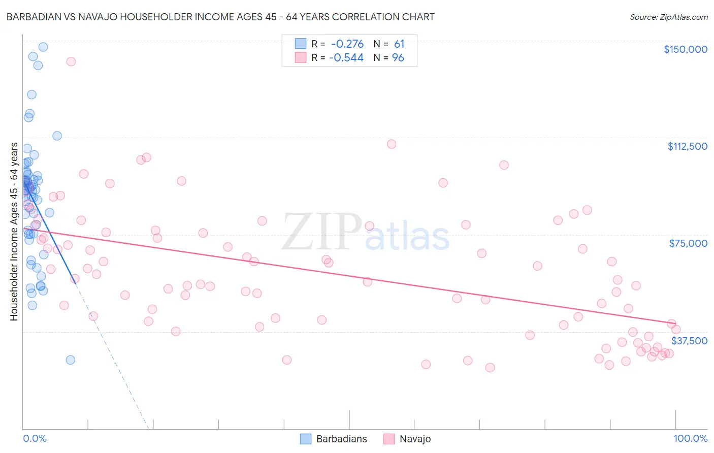 Barbadian vs Navajo Householder Income Ages 45 - 64 years