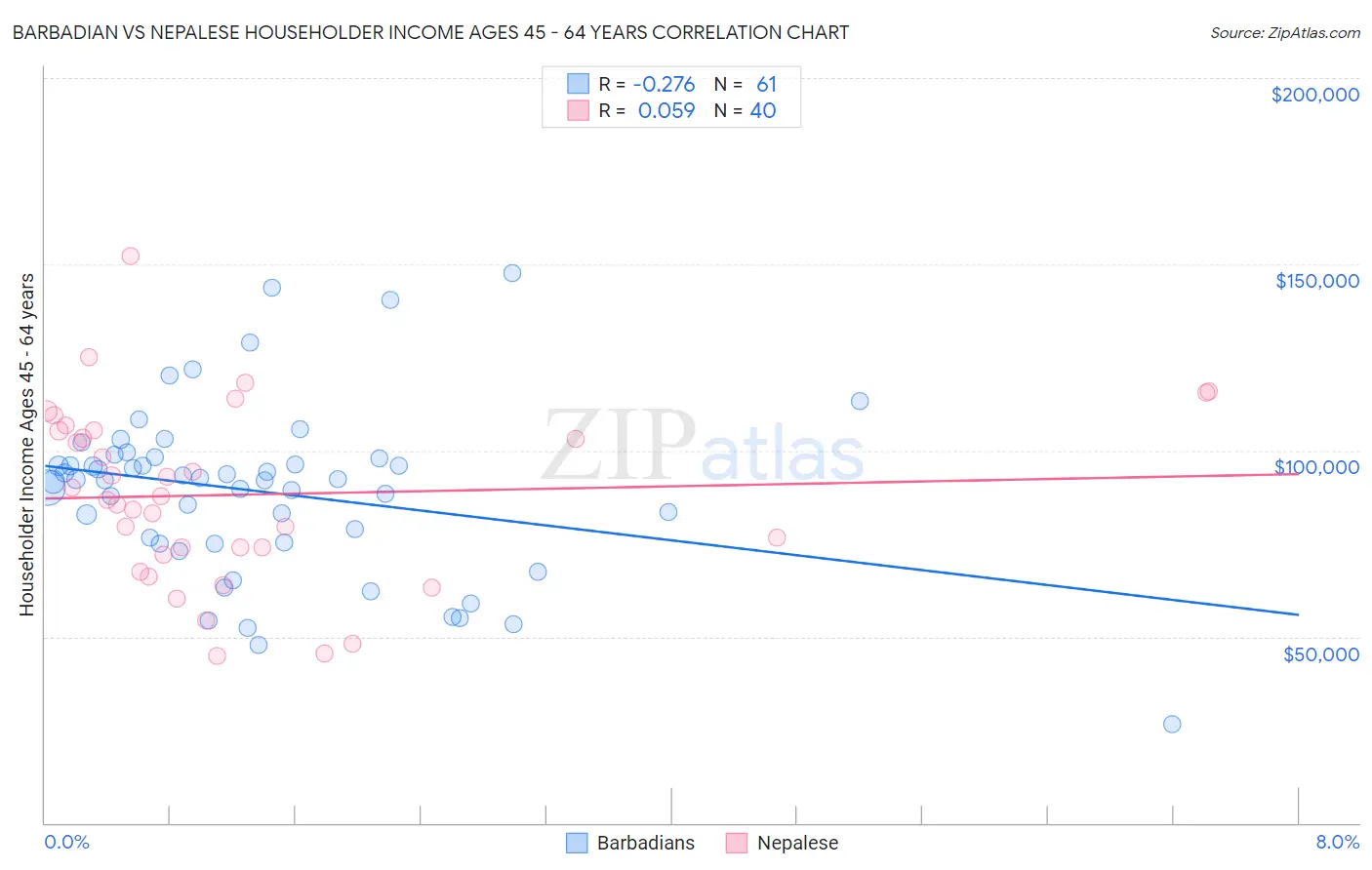 Barbadian vs Nepalese Householder Income Ages 45 - 64 years