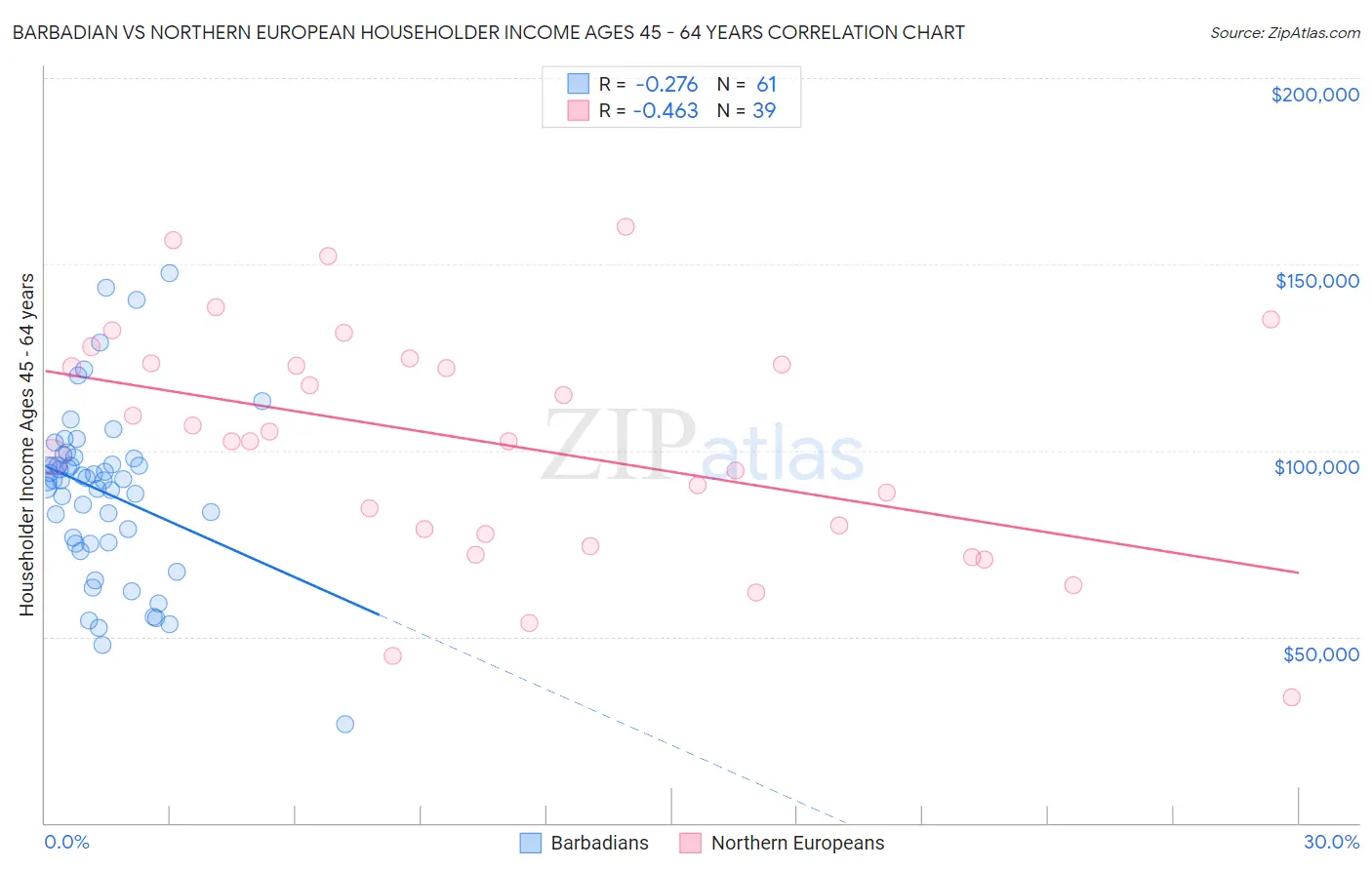 Barbadian vs Northern European Householder Income Ages 45 - 64 years