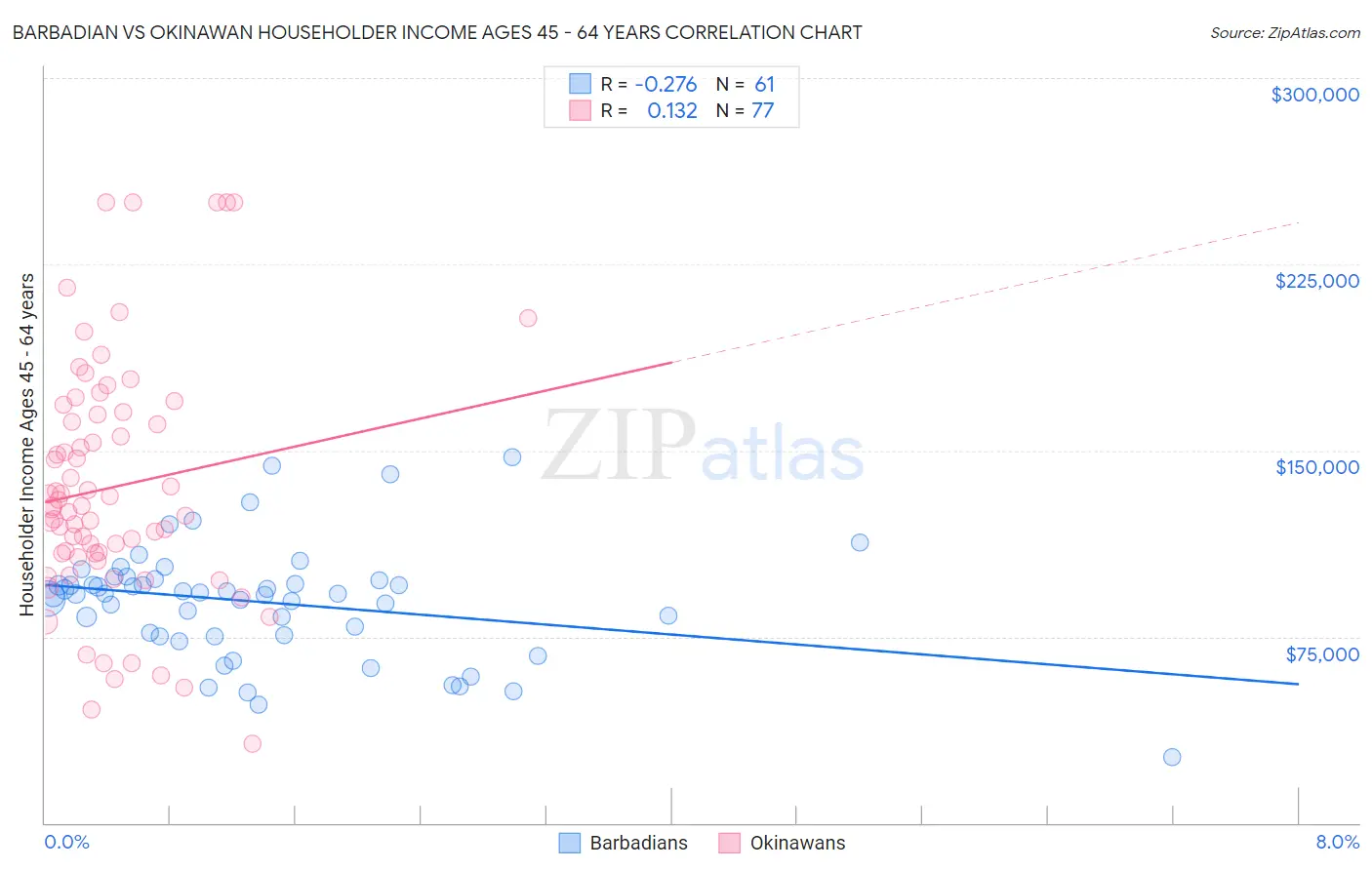 Barbadian vs Okinawan Householder Income Ages 45 - 64 years