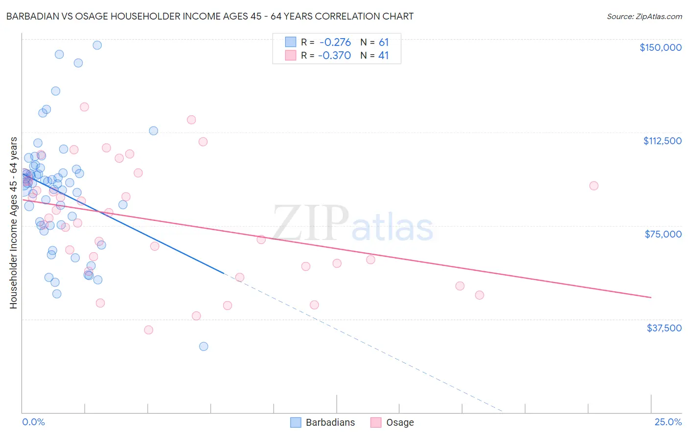 Barbadian vs Osage Householder Income Ages 45 - 64 years
