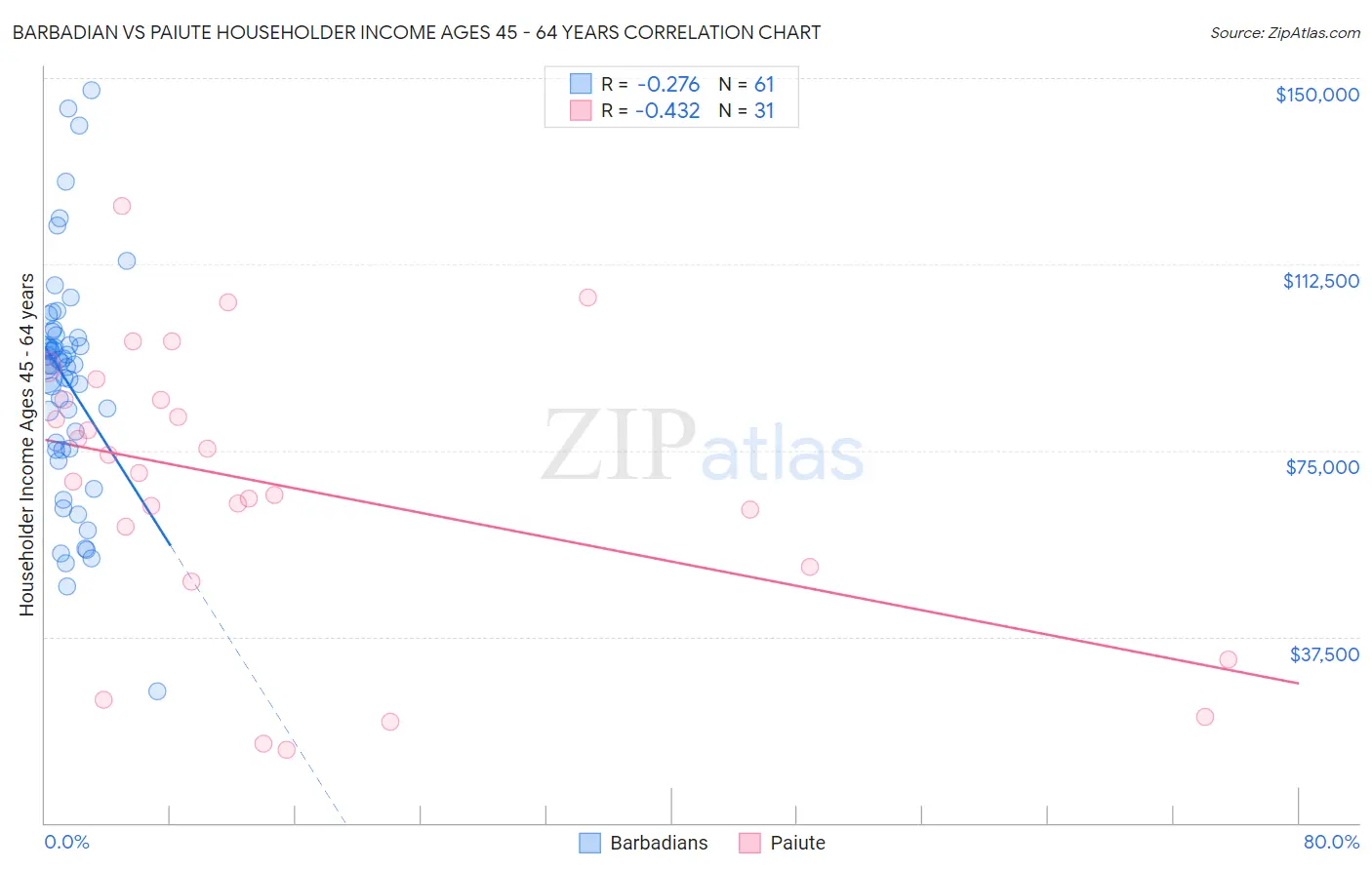 Barbadian vs Paiute Householder Income Ages 45 - 64 years