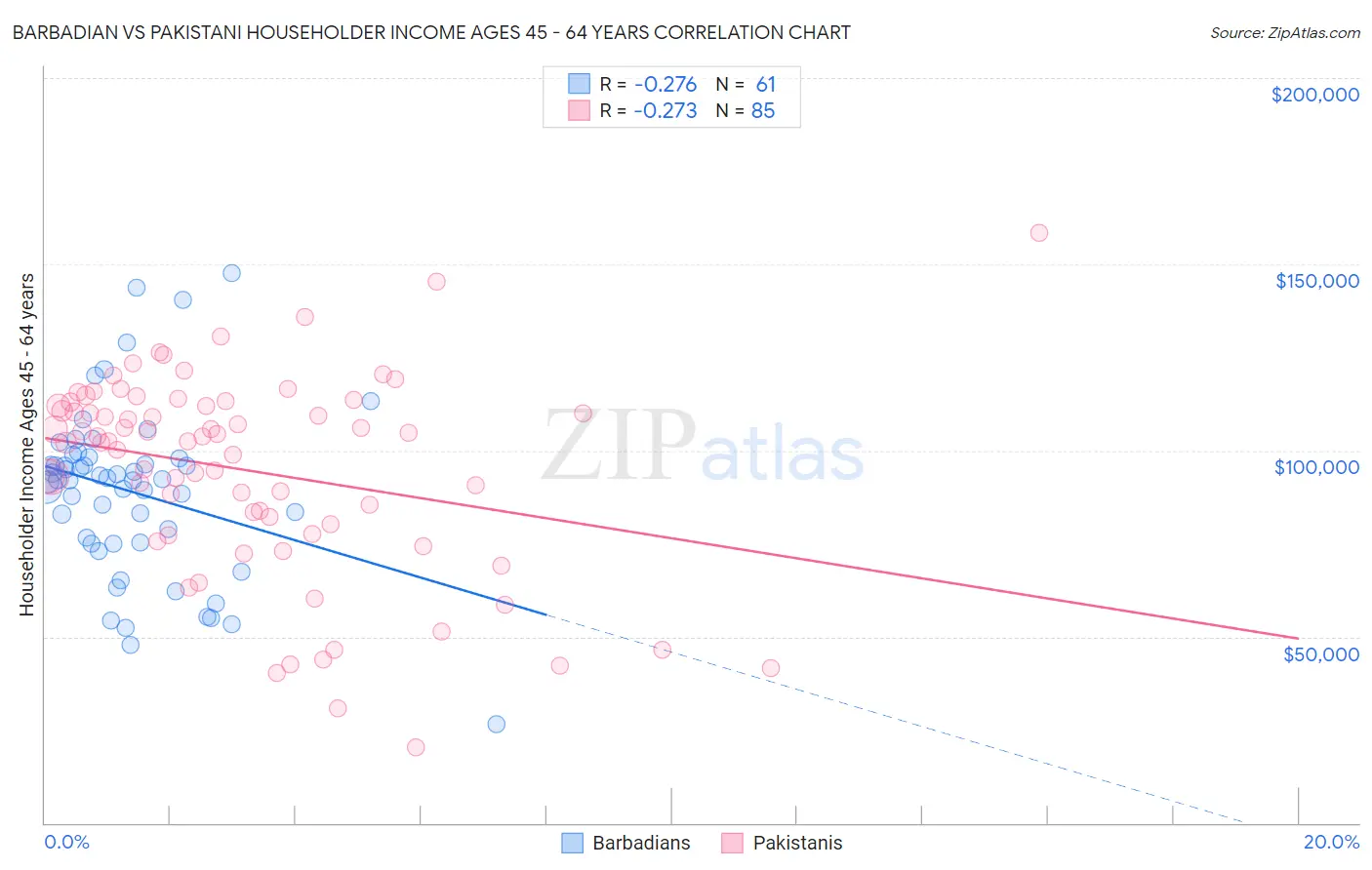 Barbadian vs Pakistani Householder Income Ages 45 - 64 years