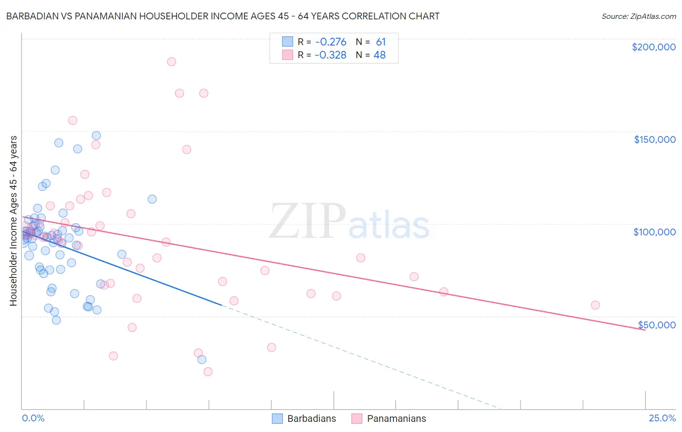 Barbadian vs Panamanian Householder Income Ages 45 - 64 years