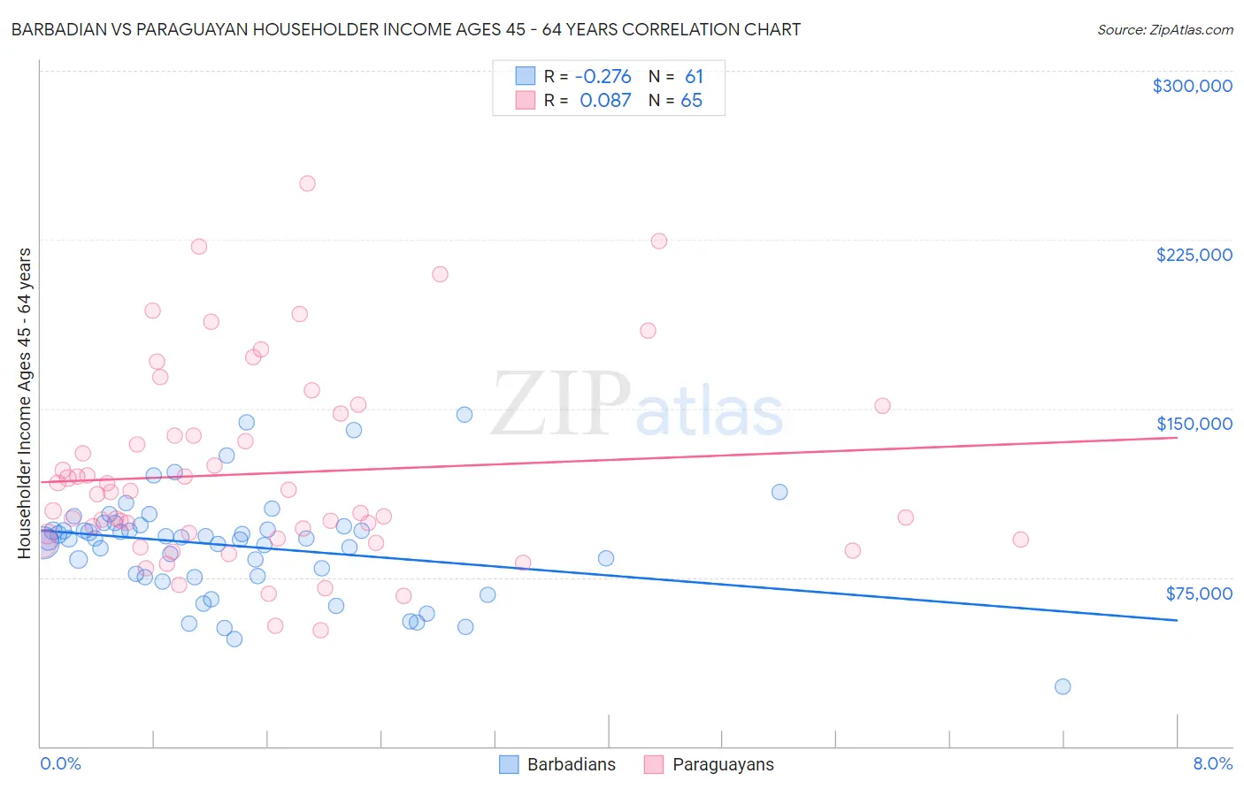 Barbadian vs Paraguayan Householder Income Ages 45 - 64 years