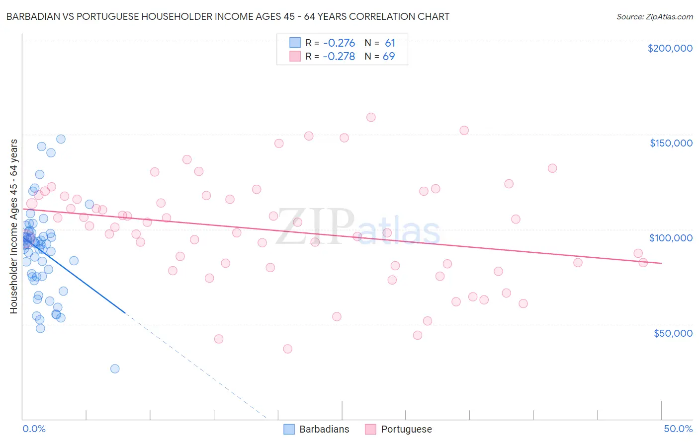 Barbadian vs Portuguese Householder Income Ages 45 - 64 years