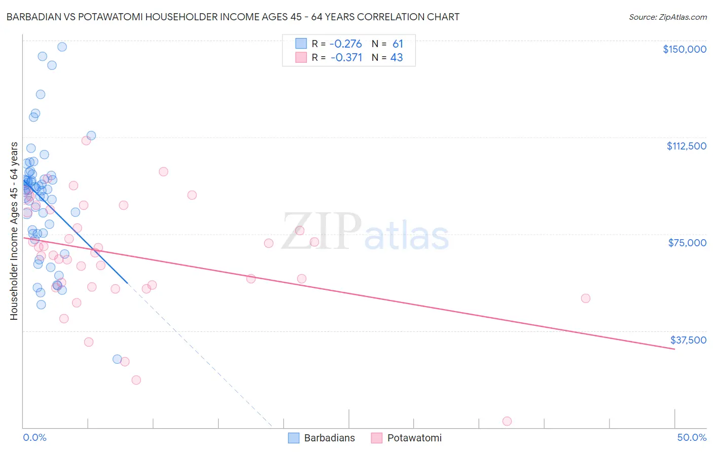 Barbadian vs Potawatomi Householder Income Ages 45 - 64 years