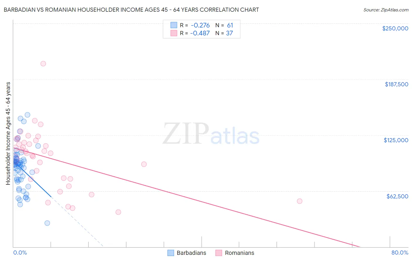 Barbadian vs Romanian Householder Income Ages 45 - 64 years