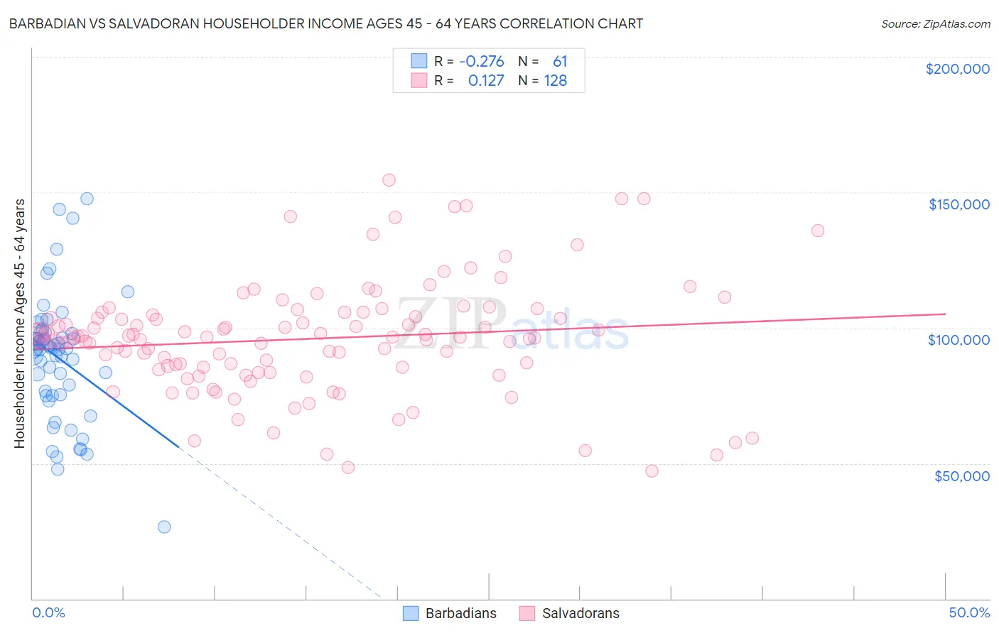 Barbadian vs Salvadoran Householder Income Ages 45 - 64 years