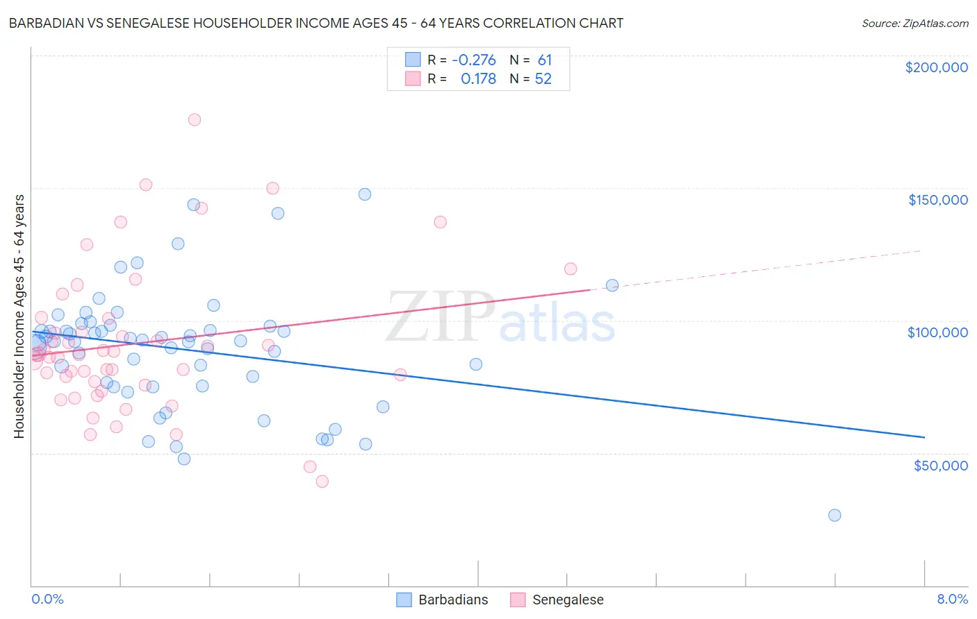 Barbadian vs Senegalese Householder Income Ages 45 - 64 years