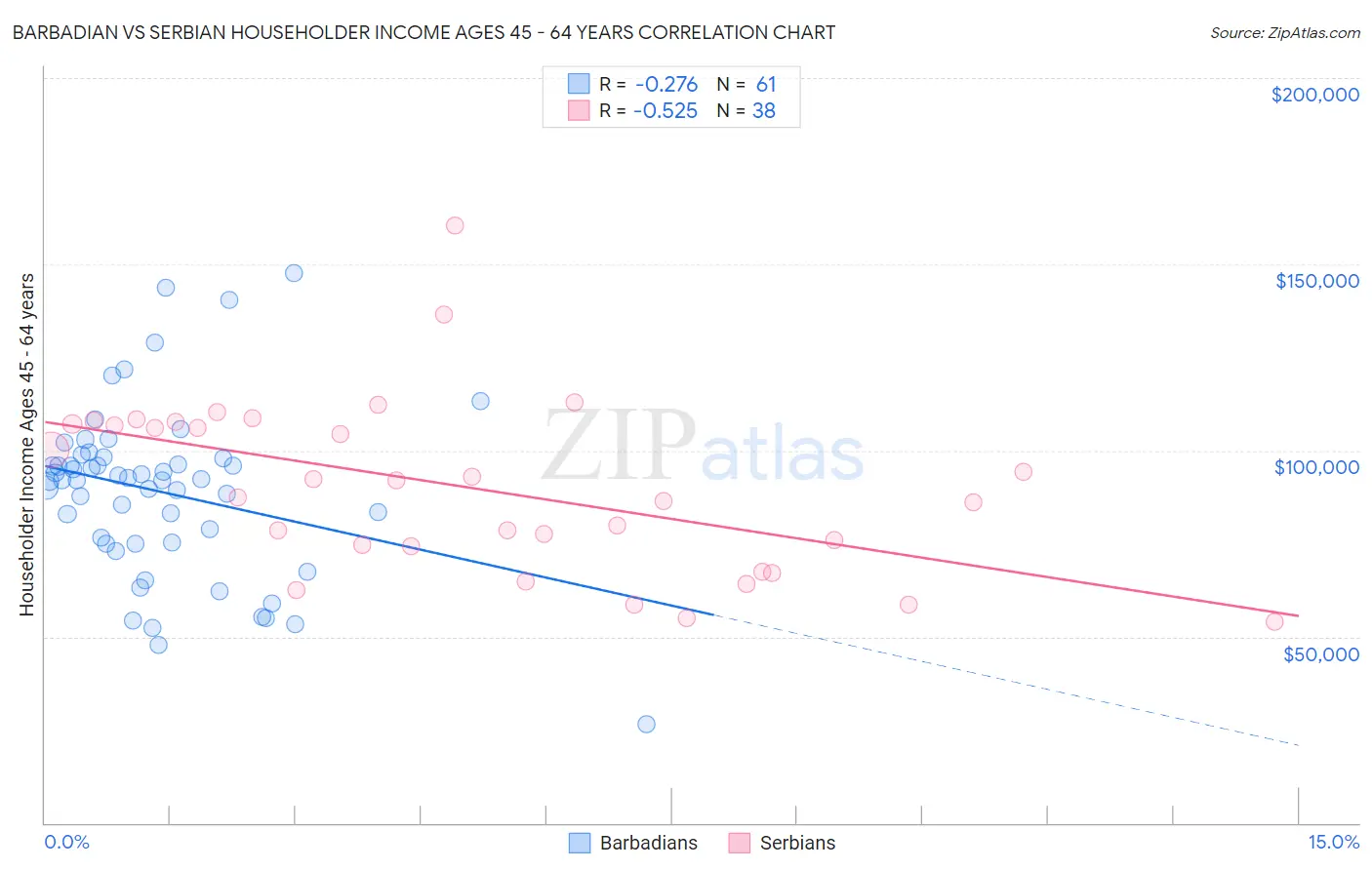 Barbadian vs Serbian Householder Income Ages 45 - 64 years