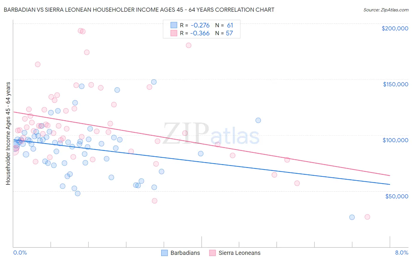 Barbadian vs Sierra Leonean Householder Income Ages 45 - 64 years