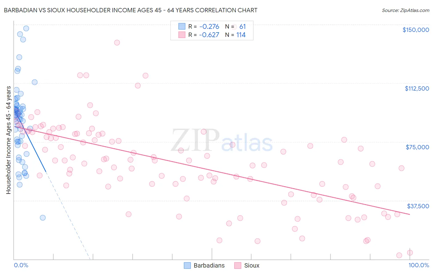 Barbadian vs Sioux Householder Income Ages 45 - 64 years