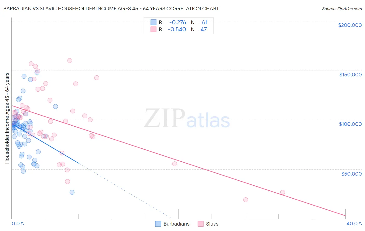 Barbadian vs Slavic Householder Income Ages 45 - 64 years