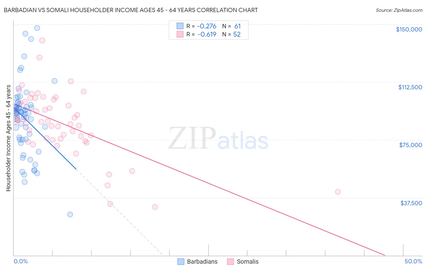 Barbadian vs Somali Householder Income Ages 45 - 64 years