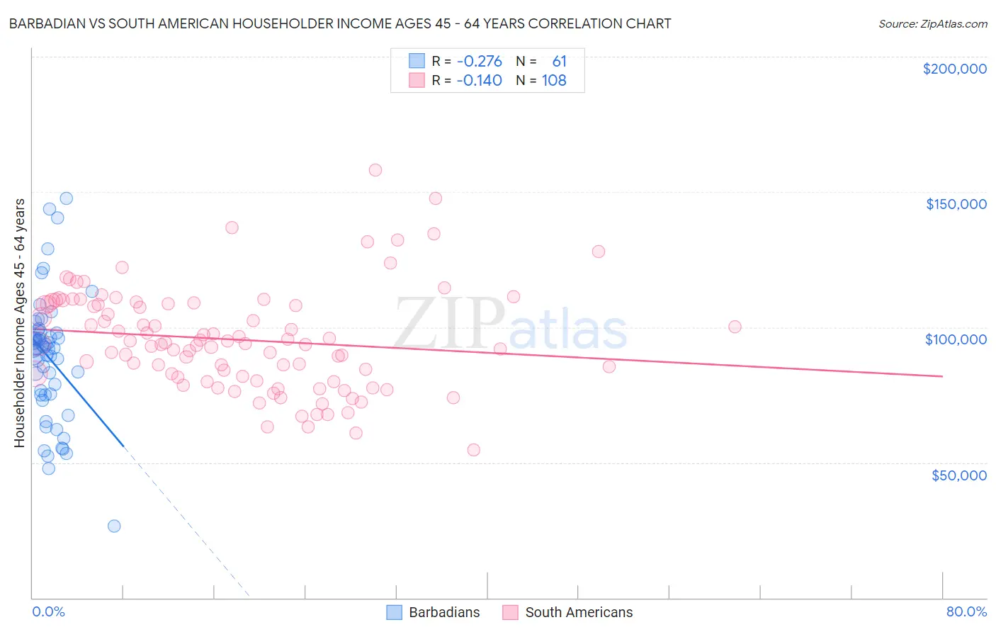 Barbadian vs South American Householder Income Ages 45 - 64 years