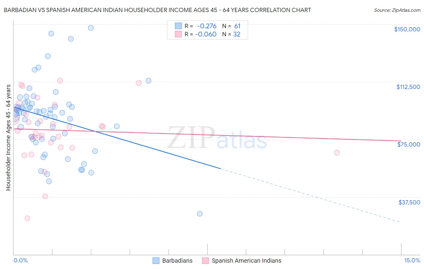 Barbadian vs Spanish American Indian Householder Income Ages 45 - 64 years