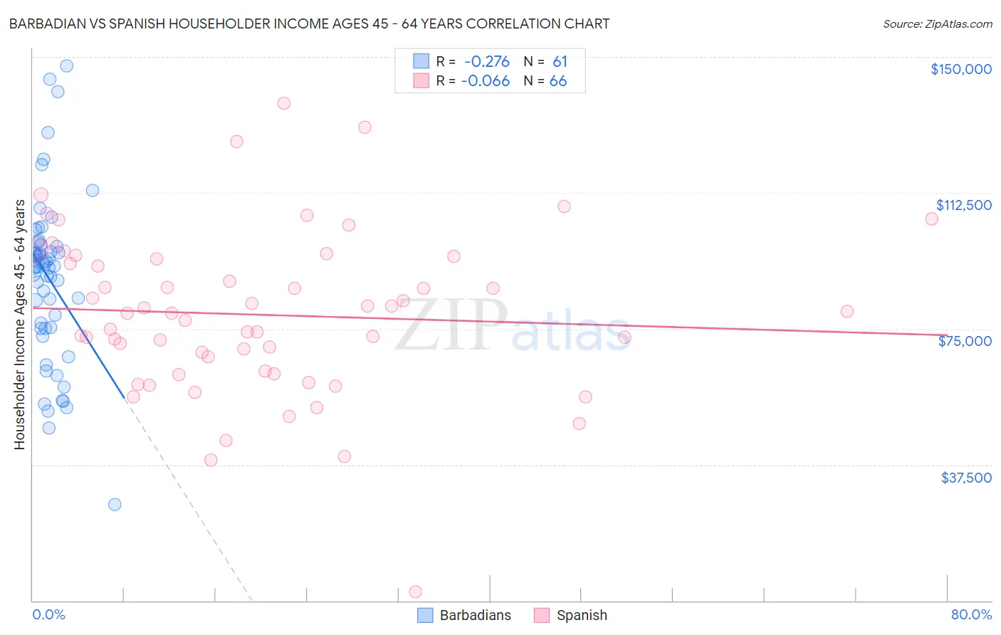 Barbadian vs Spanish Householder Income Ages 45 - 64 years