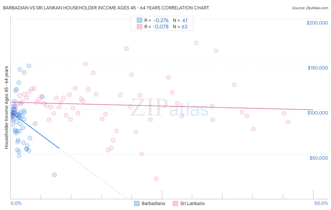 Barbadian vs Sri Lankan Householder Income Ages 45 - 64 years