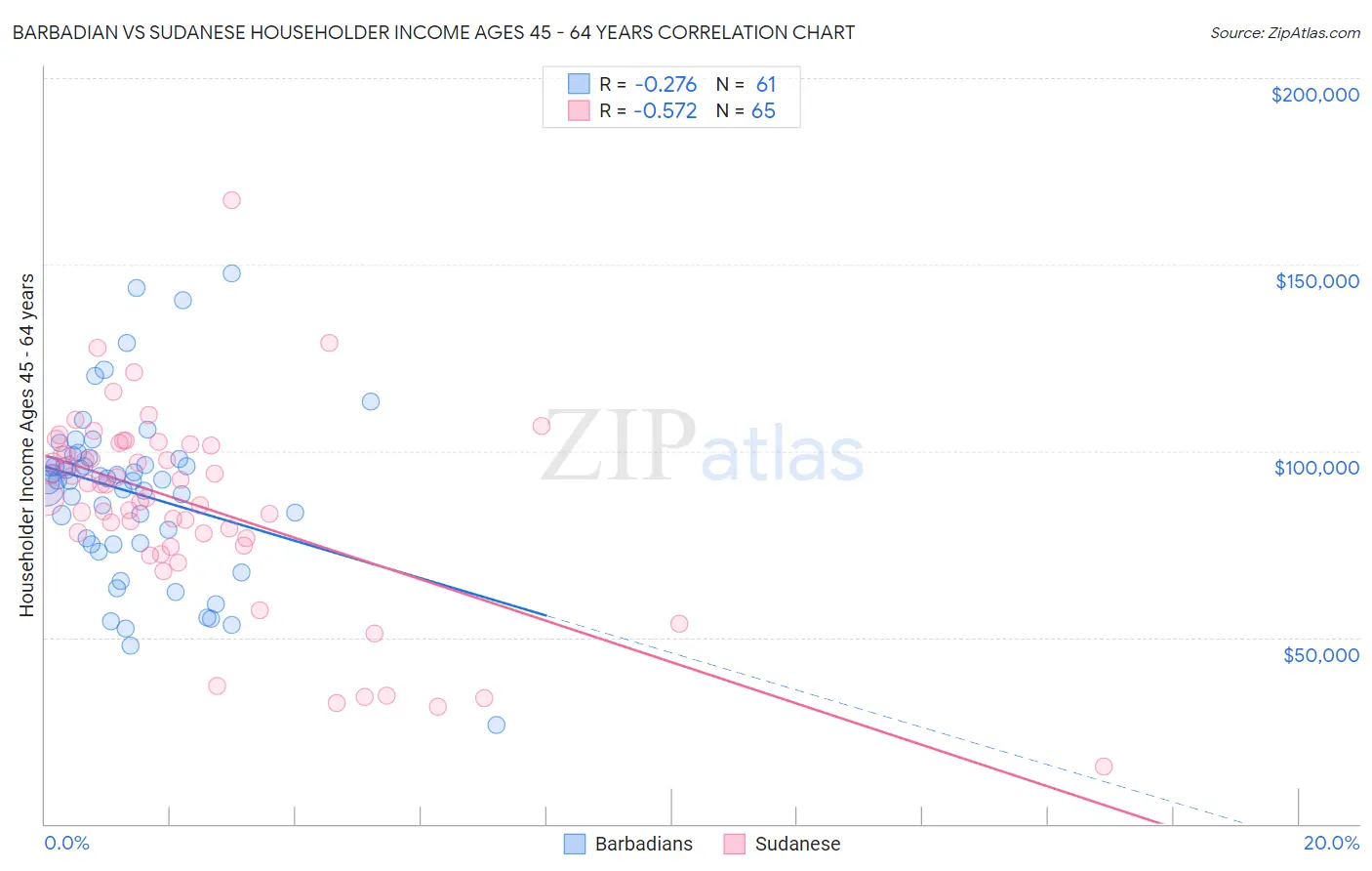 Barbadian vs Sudanese Householder Income Ages 45 - 64 years