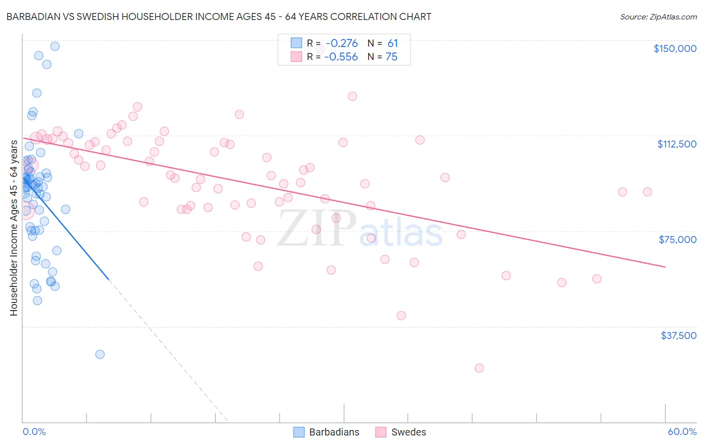 Barbadian vs Swedish Householder Income Ages 45 - 64 years