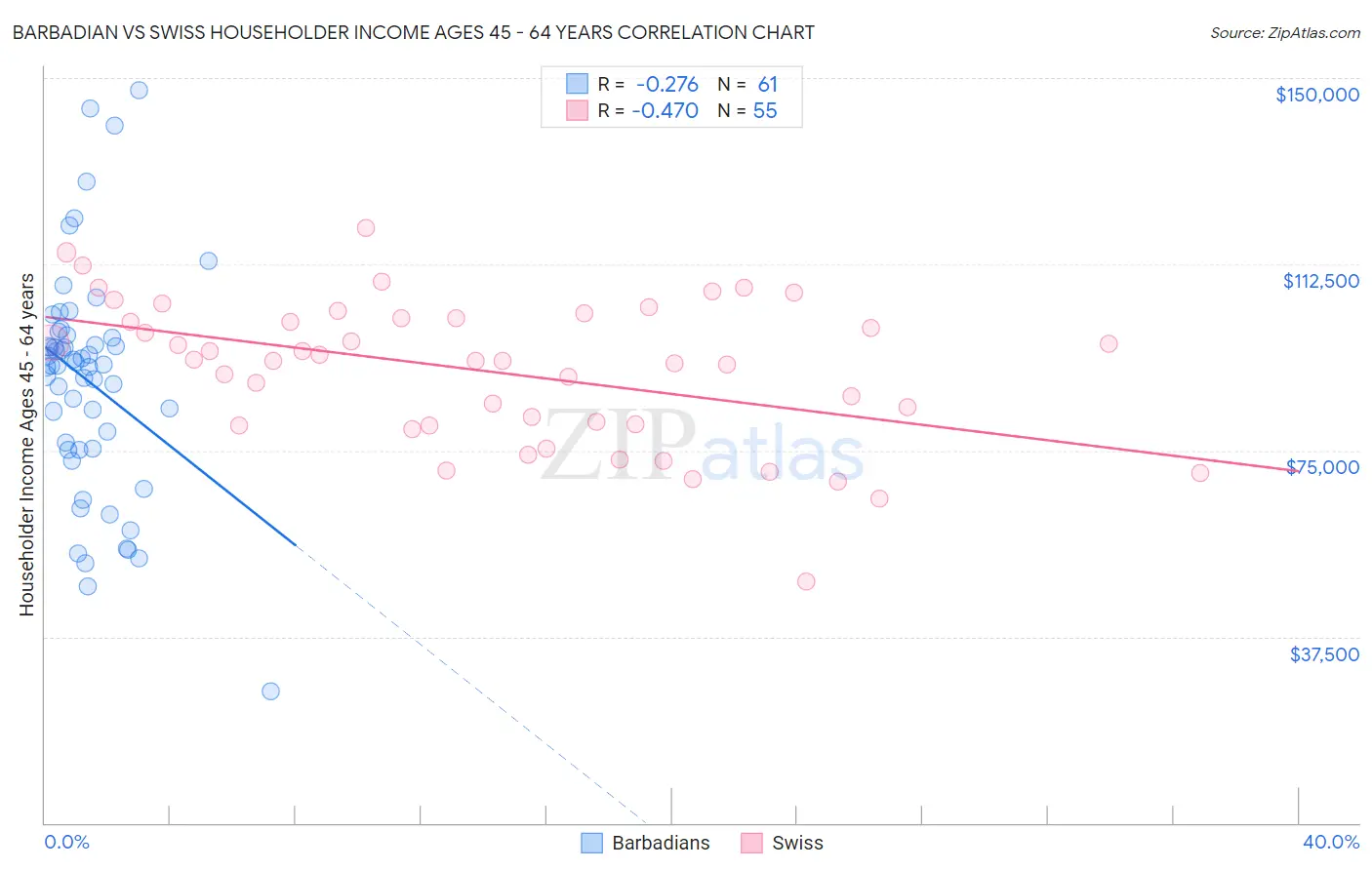 Barbadian vs Swiss Householder Income Ages 45 - 64 years
