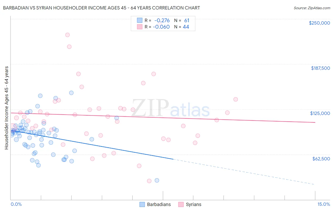 Barbadian vs Syrian Householder Income Ages 45 - 64 years