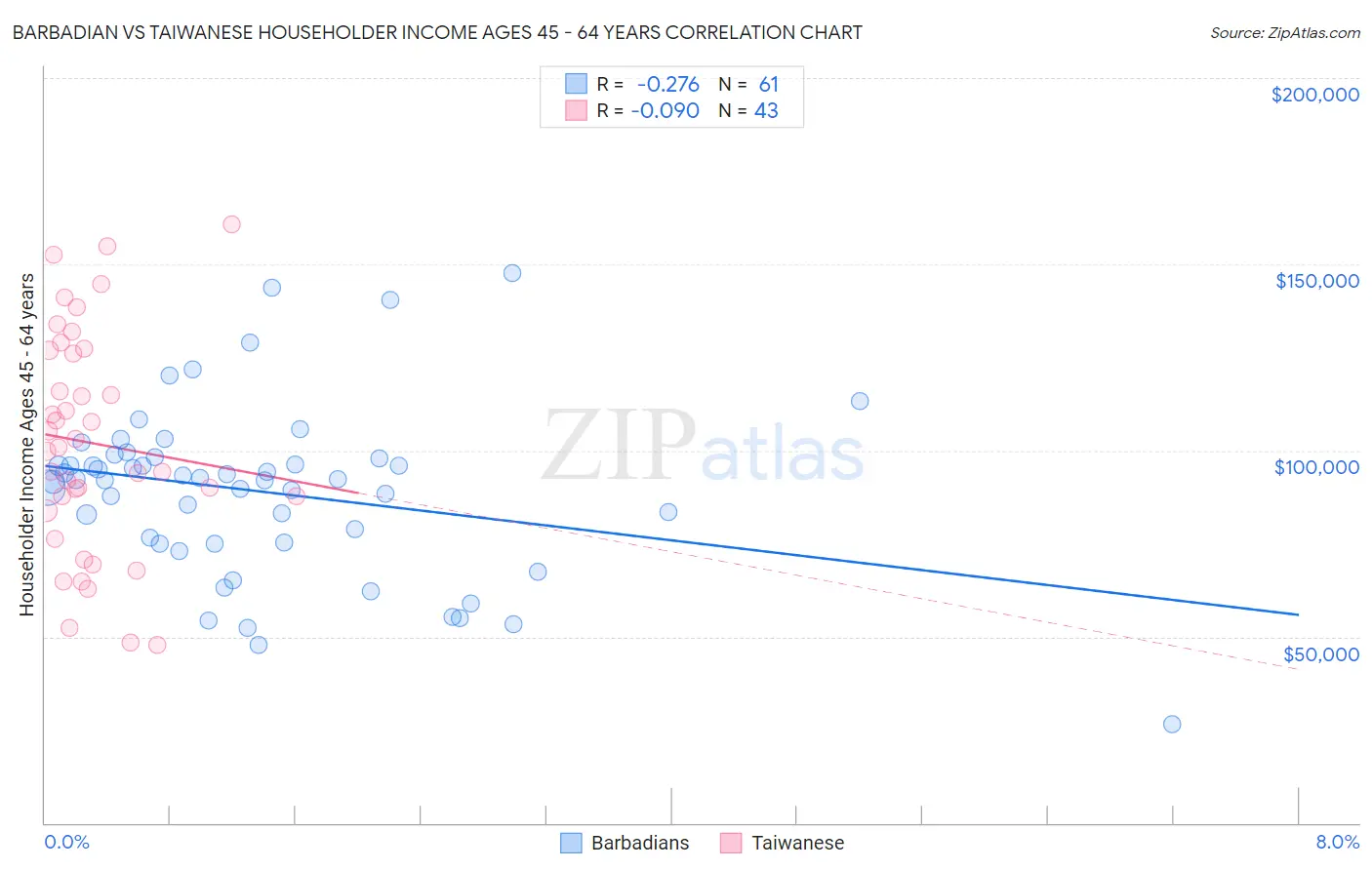 Barbadian vs Taiwanese Householder Income Ages 45 - 64 years