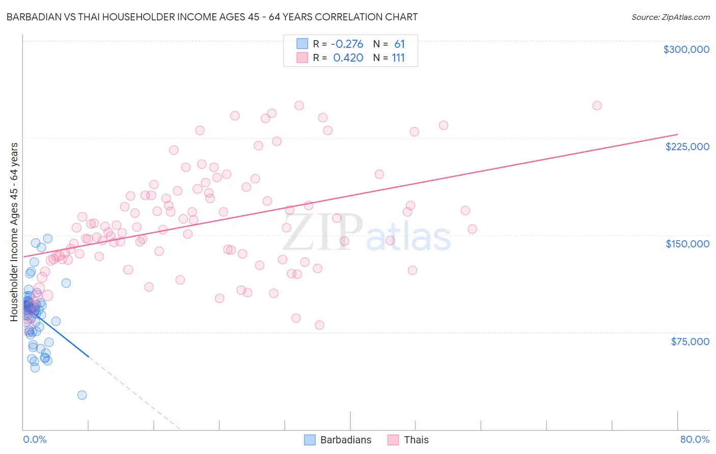 Barbadian vs Thai Householder Income Ages 45 - 64 years