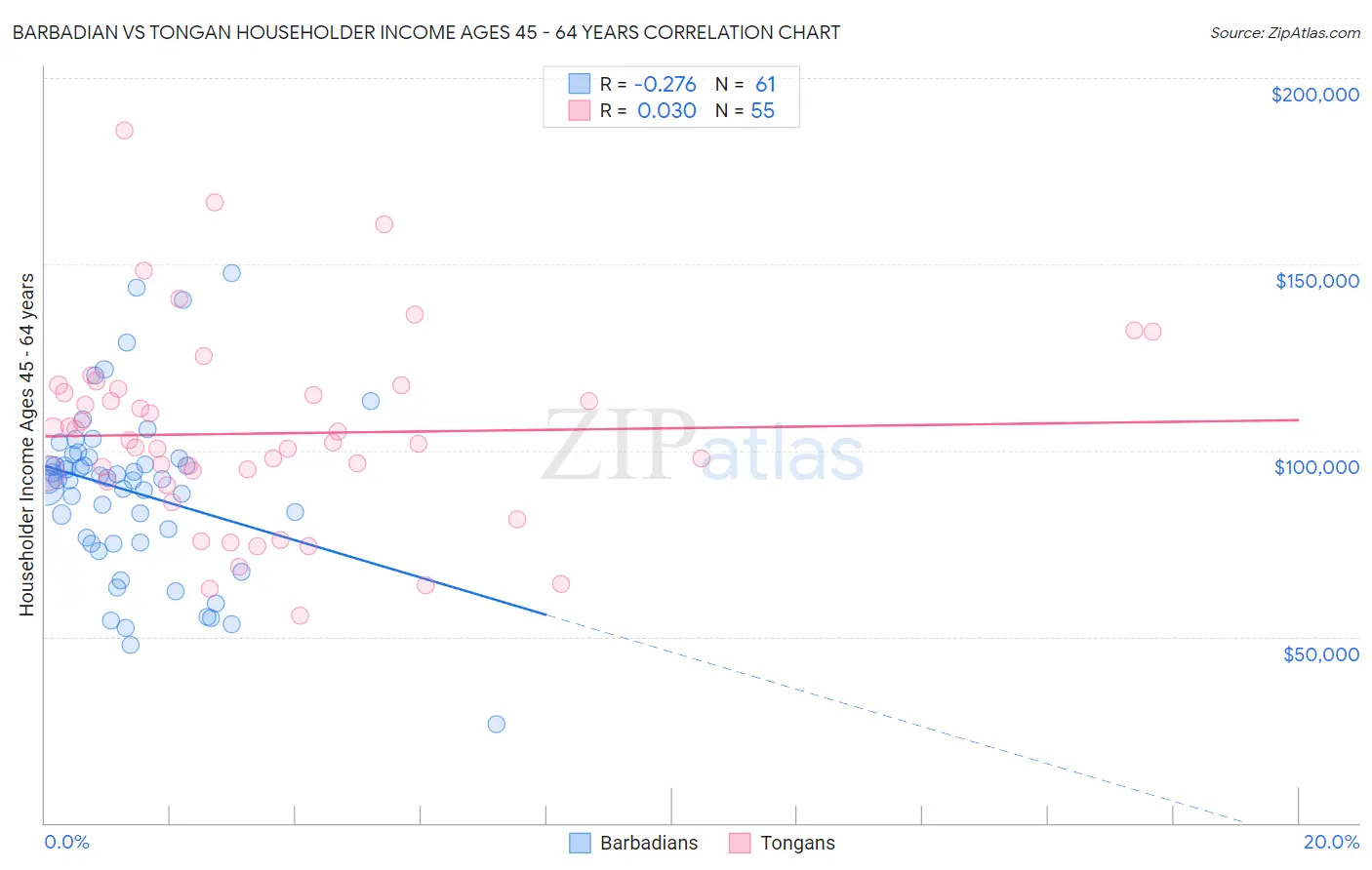 Barbadian vs Tongan Householder Income Ages 45 - 64 years